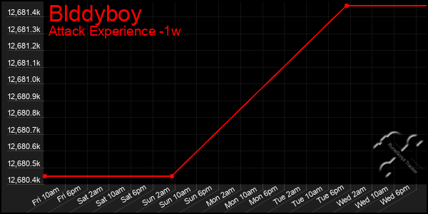 Last 7 Days Graph of Blddyboy