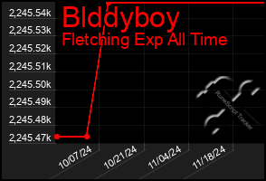 Total Graph of Blddyboy