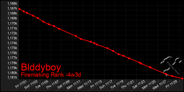 Last 31 Days Graph of Blddyboy