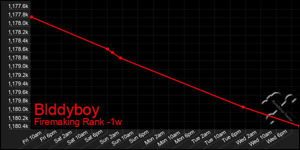 Last 7 Days Graph of Blddyboy