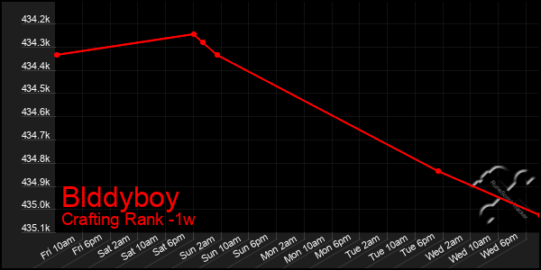 Last 7 Days Graph of Blddyboy