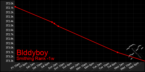 Last 7 Days Graph of Blddyboy