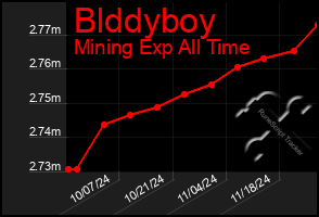 Total Graph of Blddyboy