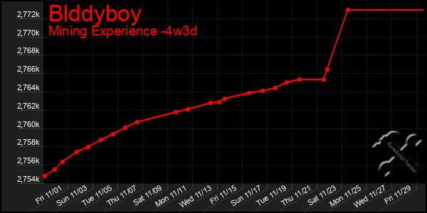 Last 31 Days Graph of Blddyboy