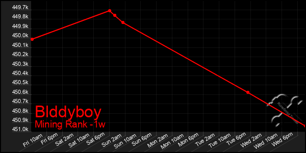 Last 7 Days Graph of Blddyboy