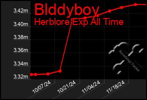 Total Graph of Blddyboy