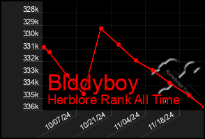 Total Graph of Blddyboy