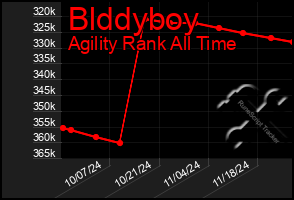 Total Graph of Blddyboy