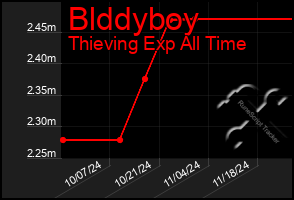 Total Graph of Blddyboy