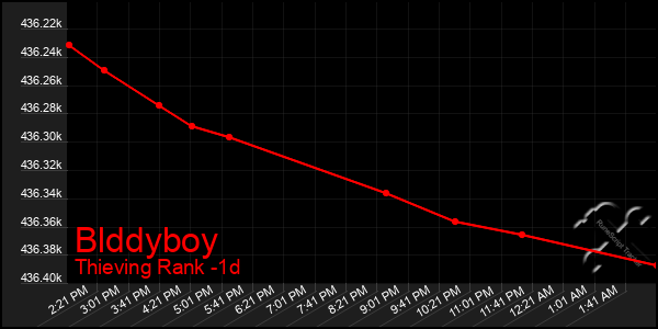 Last 24 Hours Graph of Blddyboy