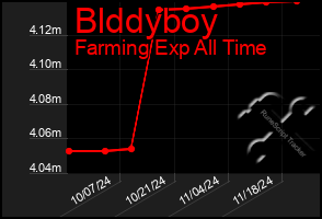 Total Graph of Blddyboy