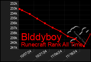 Total Graph of Blddyboy