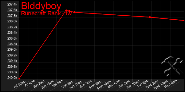 Last 7 Days Graph of Blddyboy