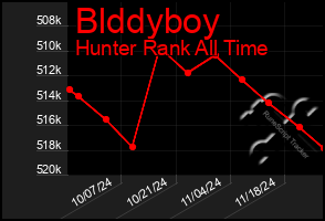 Total Graph of Blddyboy