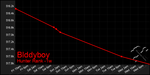 Last 7 Days Graph of Blddyboy