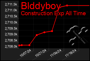 Total Graph of Blddyboy