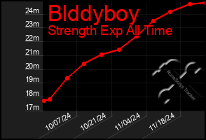 Total Graph of Blddyboy