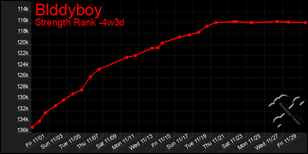 Last 31 Days Graph of Blddyboy