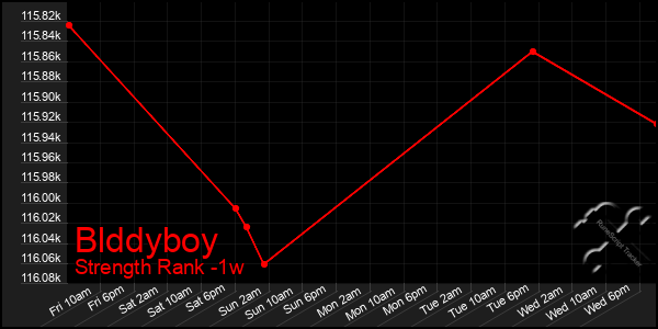 Last 7 Days Graph of Blddyboy