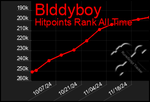 Total Graph of Blddyboy