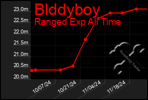 Total Graph of Blddyboy