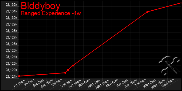 Last 7 Days Graph of Blddyboy