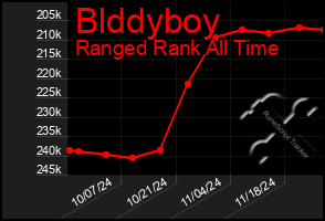 Total Graph of Blddyboy