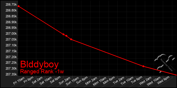 Last 7 Days Graph of Blddyboy