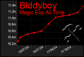 Total Graph of Blddyboy