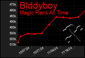 Total Graph of Blddyboy