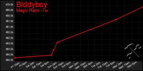 Last 7 Days Graph of Blddyboy