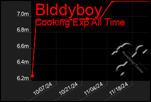 Total Graph of Blddyboy