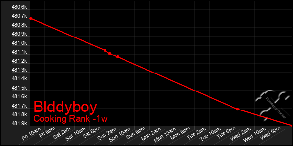 Last 7 Days Graph of Blddyboy