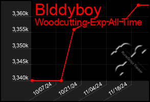 Total Graph of Blddyboy