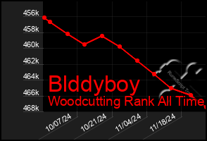 Total Graph of Blddyboy