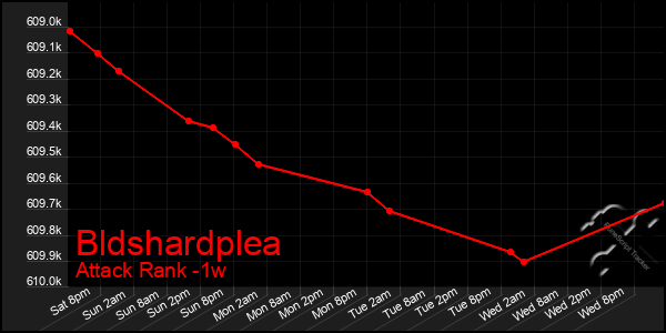 Last 7 Days Graph of Bldshardplea