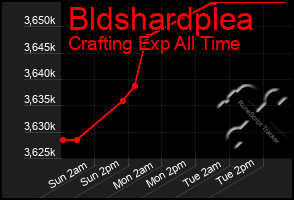 Total Graph of Bldshardplea