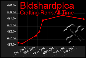 Total Graph of Bldshardplea