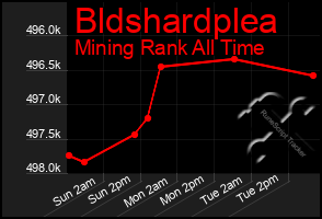 Total Graph of Bldshardplea