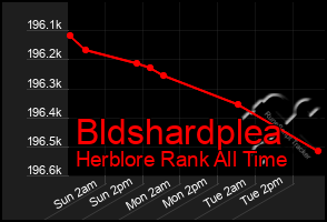 Total Graph of Bldshardplea