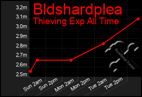 Total Graph of Bldshardplea