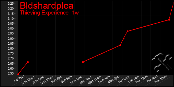 Last 7 Days Graph of Bldshardplea