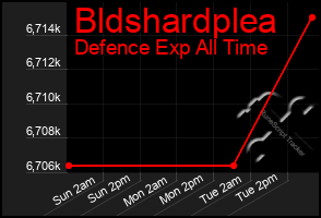 Total Graph of Bldshardplea