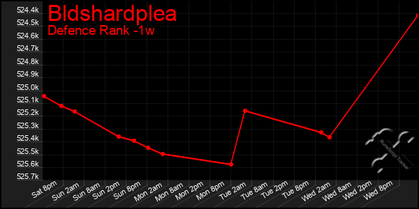 Last 7 Days Graph of Bldshardplea