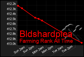 Total Graph of Bldshardplea