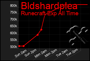 Total Graph of Bldshardplea