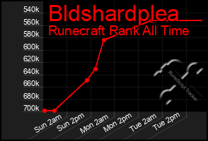 Total Graph of Bldshardplea