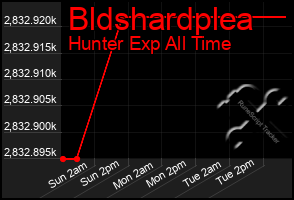 Total Graph of Bldshardplea