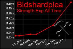 Total Graph of Bldshardplea