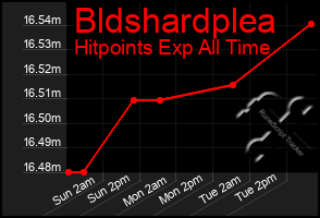 Total Graph of Bldshardplea
